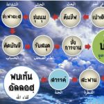 การเดินทางของชีวิตหลังตาย